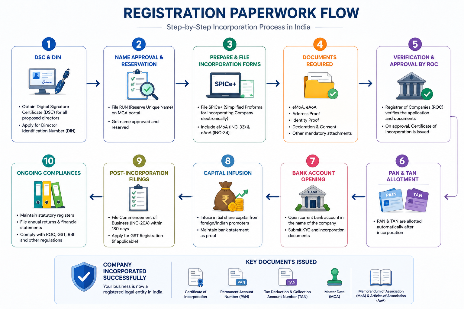 Flowchart showing registration paperwork flow